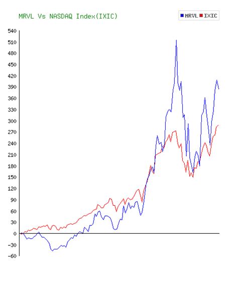 Marvell Technology (MRVL) Stock 10 Year History & Return