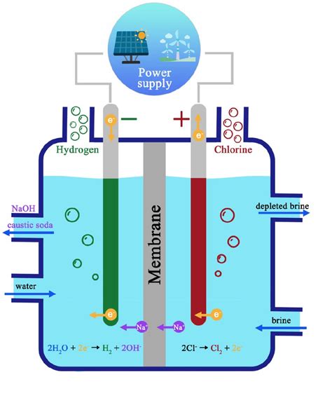 Chlor-alkali Production Membranes