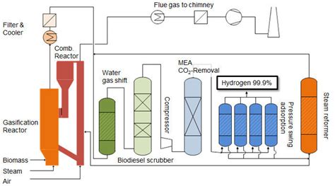 Flow scheme of a hydrogen production plant based on dual fluidized ...