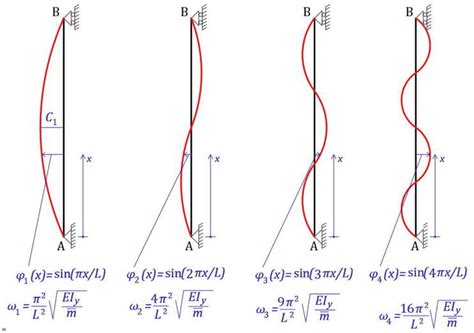 Beam Mode Shapes - The Best Picture Of Beam