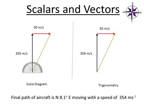 Vector Scale Diagram