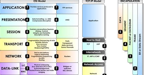 Programmer Help: ISO-OSI Layer Model + TCP/IP Model