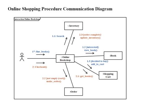 How to Create a UML Communication Diagram | Edraw