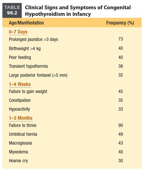 CONGENITAL HYPOTHYROIDISM - Care of Children