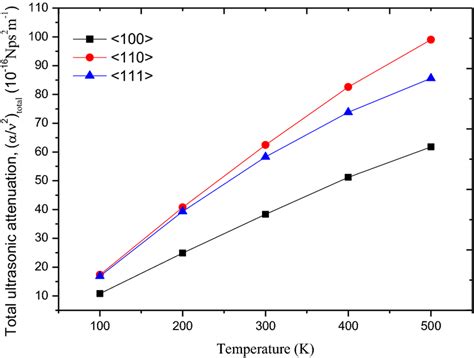 Total ultrasonic attenuation (α/ν2)total\documentclass[12pt]{minimal}... | Download Scientific ...