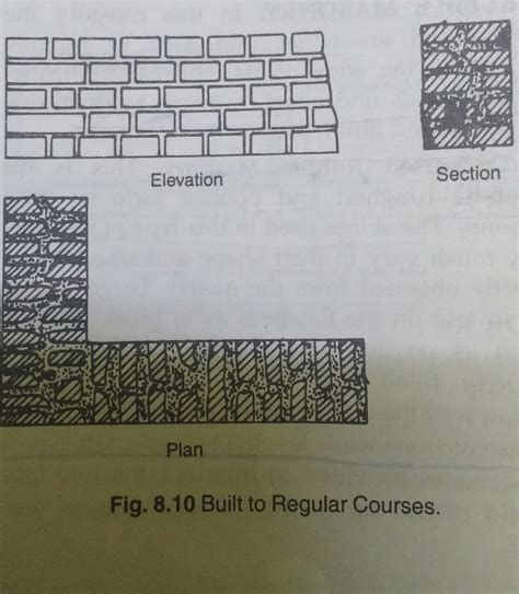 BASIC CIVIL ENGINEERING: Types of Rubble masonry