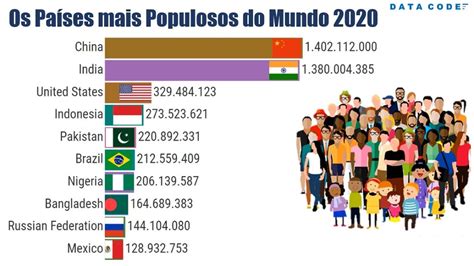 Top 10 Países Mais Populosos do Mundo 1960 - 2020 | The Most Populous ...