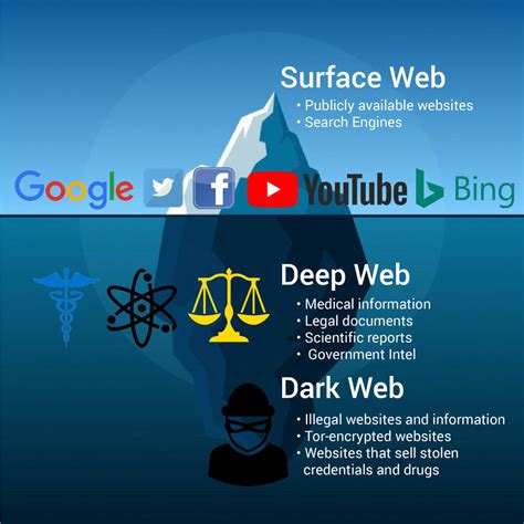 Secure Your Online Presence with Dark Web Monitoring and Access