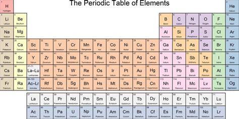 Periodic Table With Names and Atomic Mass and Number | Dynamic Periodic ...