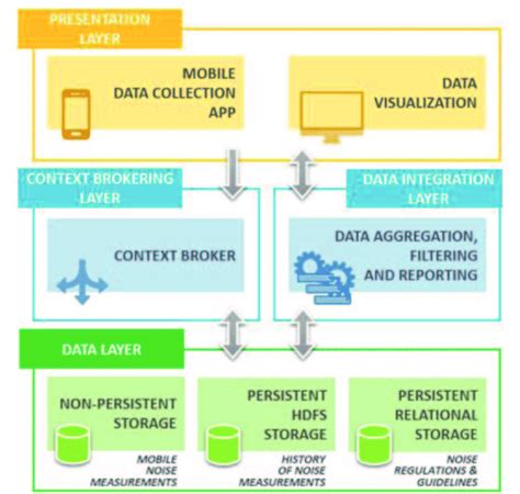 Platform logical architecture in the large. | Download Scientific Diagram