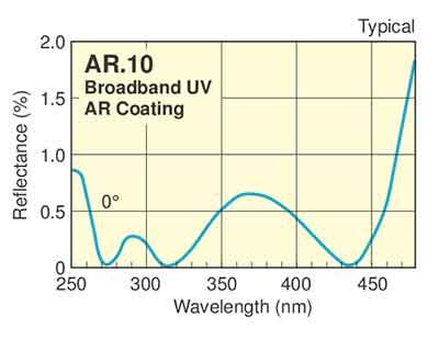 Fused Silica Properties | UniversityWafer, Inc.