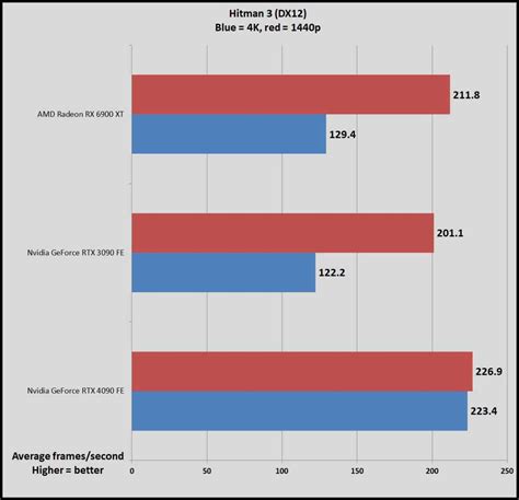 Nvidia GeForce RTX 4090 review: Brutally, futuristically fast | PCWorld