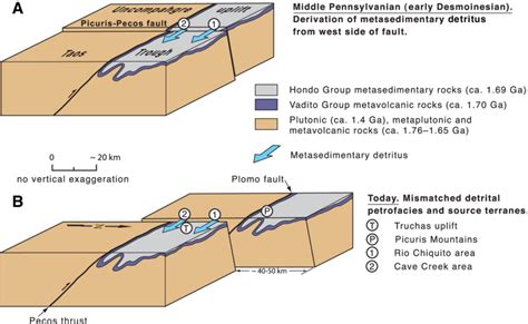 Simplifi ed block diagrams showing interpreted lateral slip history of... | Download Scientific ...