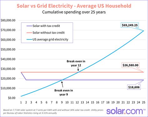 Is Solar a Good Investment? | Solar.com