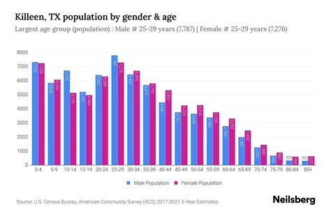 Killeen, TX Population by Gender - 2023 Killeen, TX Gender Demographics | Neilsberg