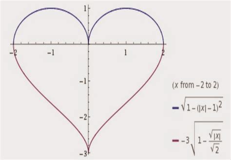 One man's Funnies: Mathematical equations of love, heart, penis and the boomerang