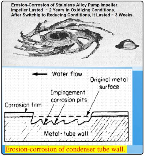 What is Erosion Corrosion? Mechanism, Prevention, Factors, Monitoring ...