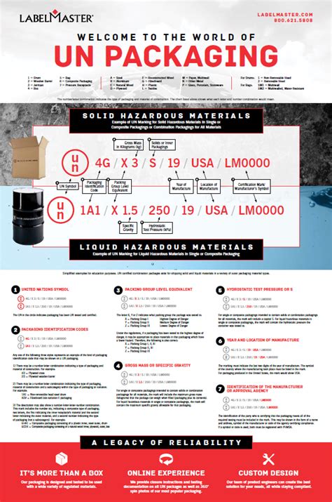 UN Markings Guide - How to Read and Identify UN Packaging Codes from ...