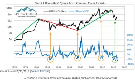 boom-bust-cycles-oil-chart-1 | Pring Turner Financial