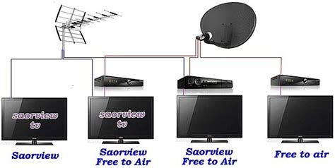 Saorview Installation - Freesat - Satellite Installation | Free to Air ...