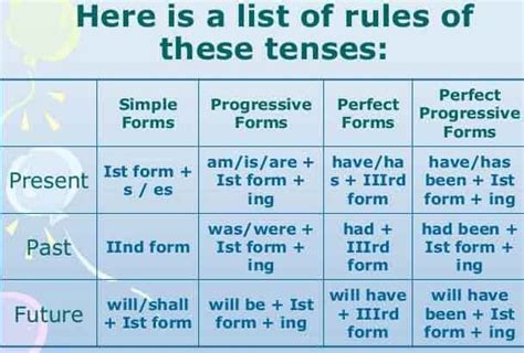 All Tense Rule Table and Chart in Egnlish with Example by MakeAnEasy | by Rohan Sharma | Medium