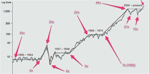 Historical stock market performance charts - a whole new career in ...