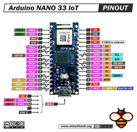 Arduino NANO 33 IoT high resolution pinout and specs – Renzo Mischianti