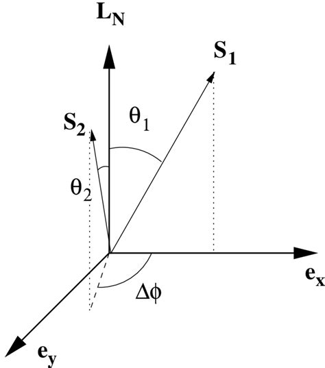 Schematic diagram of the spin and orbital angular momentum vectors. The ...