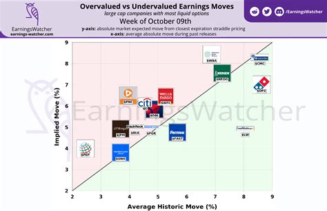 Data Driven Options Trading Around Earnings Releases