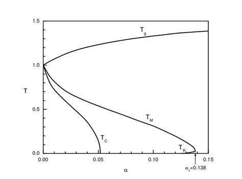 Phase diagram for the Hopfield model. See the main text for a brief... | Download Scientific Diagram