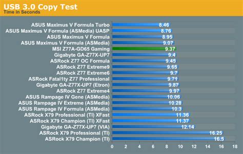 System Benchmarks - MSI Z77A-GD65 Gaming Review