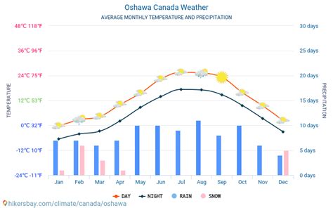 Oshawa Canada weather 2023 Climate and weather in Oshawa - The best time and weather to travel ...