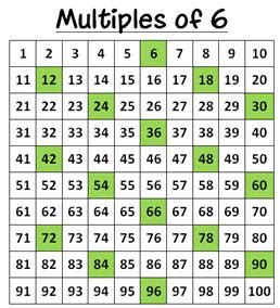 Coaching Chronicles: Multiple Charts for Multiplication