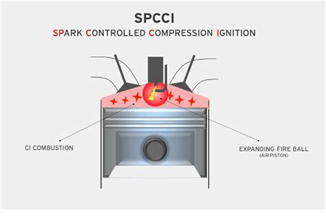 The petrol engine that thinks it’s a diesel: how Mazda’s compression-ignition Skyactiv-X engine ...