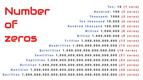 How Many Zeros Are In All Numbers, Million, Billion,, 42% OFF