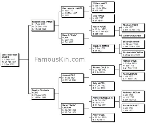 Jesse James Genealogy | Family Tree Pedigree