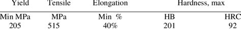 ASME SA240 304 Mechanical Properties [12]. | Download Table