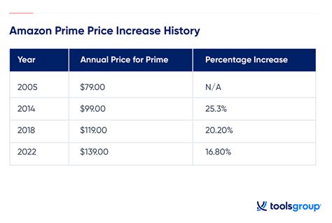 Amazon Prime Increase 2024 - Alie Lucila