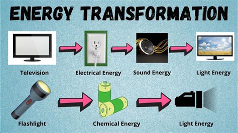 Science 6 Energy Transformation - YouTube