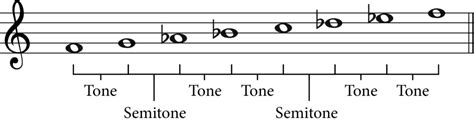 The F Minor Scale: A Complete Guide - Jade Bultitude