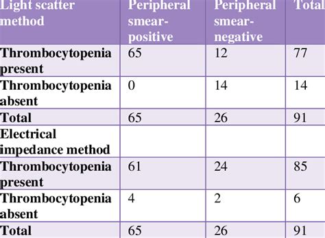 Comparison of Optical technology methods with Peripheral smear test. | Download Scientific Diagram