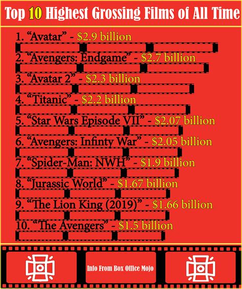 Top 10 Highest Grossing Films of All Time – The Cardinal Times Online