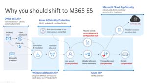 The value of Microsoft 365 E3 or E5 - Jasper Bernaers