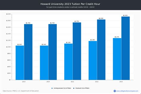 Howard University - Tuition & Fees, Net Price