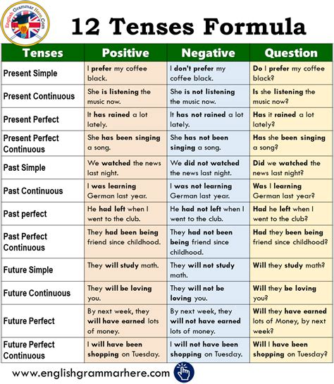 12 Tenses Formula With Example PDF | English grammar notes, English ...