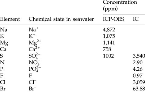 Chemical composition of seawater after filtration process | Download Table