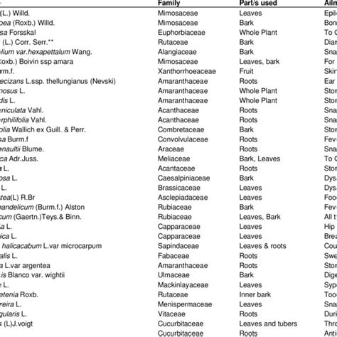 Conservation status of plant species. | Download Scientific Diagram