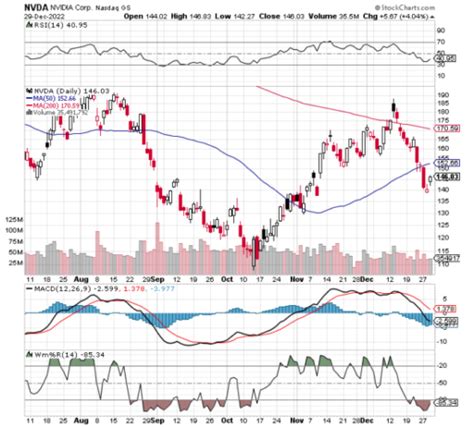 Chart of the Day: NVIDIA (NVDA) - TradeWins Daily