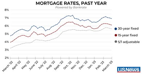 Mortgage Rates Drop to Lowest Point in 4 Months | Mortgages | U.S. News