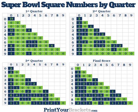 Best Super Bowl Square Numbers - Odds & Probabilities